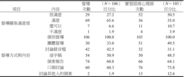 表 16  實習心理師與督導者對督導關係與督導方式調查結果摘要表  督導      （N = 106） 實習諮商心理師    （N = 103） 項目  內容  次數  百分比  次數  百分比  督導關係滿意度  很滿意  0 29  0 27.2  0 52  0 50.5 滿意 069 065.6 036 035.0  還可以  00 7  00 6.6  0 11  0 10.7  不滿意  00 1  00 1.9  00 4  00 3.9  督導方式與內容  個別督導  106 100.0  