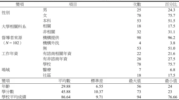 表 4  實習諮商心理師基本資料摘要表（N = 103）  變項  項目  次數 百分比  性別  男  25 24.3 0 女  78 75.7 0 大學相關科系  本科  53 51.5 0相關 1817.50 非相關  32 31.1 0 督導者來源  機構提供  98 96.2 0 （N = 102）  機構外找  4 3.8 0 工作年資  無  53 51.0 0有諮商相關年資 2221.60 有非諮商年資  28 27.5 0 場域  學校  78 75.7 0醫療  7 6.8 0 社區  