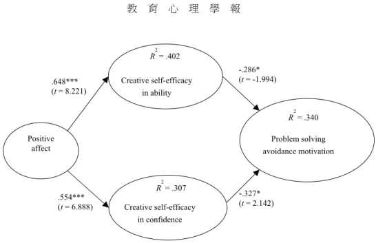 Figure 1  Result of the research model 
