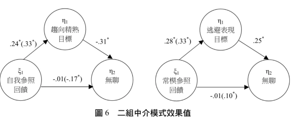 圖 6  二組中介模式效果值  註：括弧內之數值為中介變項尚未加入模式時，模式一之數值。  * p < .05.    三、條件化間接效果模式考驗  （一）條件化間接效果模式適配度考驗結果  本研究進一步考驗 ASE 在上述兩組中介模式上的條件間接化效果。結果指出：兩個條件化間 接效果模式的 χ s 2 （202，N = 1105）= 1586.12~ 1930.61，p < .05，且兩個模式的 AGFI 均為 0.98、 CFI 為 0.98~ 0.99、NNFI 均為 0.98，皆高於 .