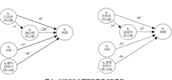 圖 7  二組條件化間接效果模式效果值  註：省略測量指標與潛在變項之相關數值，只呈現模式中各潛在變項的預測效果。  * p  < .05.  （二）條件間接化效果值估算  表 6 顯示自我參照回饋透過趨向精熟目標對無聊的負向條件化間接效果，會隨著學生持有不 同 ASE 程度的增加（從 1~6 分）而提升（CIEs = -0.05~-0.11，ts = -3.73~ -4.53，p < .05）。此結果 表示自我參照回饋透過趨向精熟目標對無聊的負向間接效果，必須視學生持有不同程度的學業自 我效能