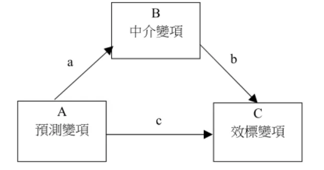 圖 1  迴歸分析之滿足中介效果條件圖（Baron &amp; Kenny, 1986, p. 1176） 