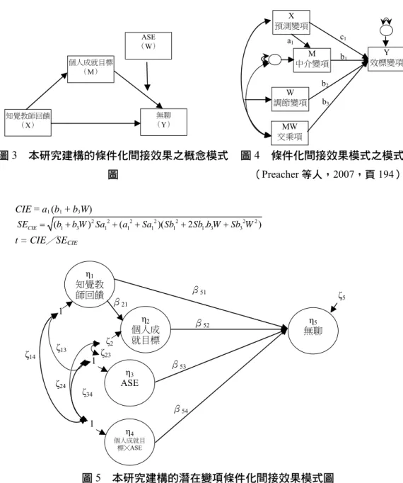 圖 3  本研究建構的條件化間接效果之概念模式 圖  圖 4  條件化間接效果模式之模式三（Preacher 等人，2007，頁 194）  CIE = a 1  (b 1  + b 3 W)  2 2 2 2 2 2 2 1 3 1 1 1 1 1 3 3()()(2