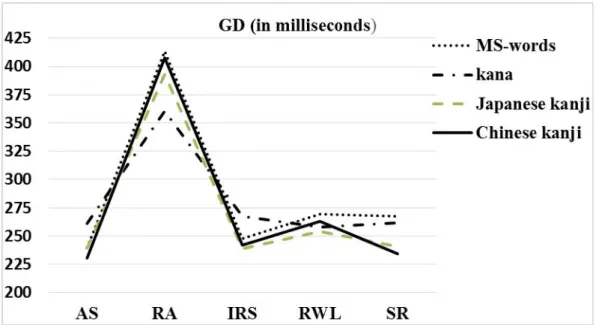 Figure 1    The estimated GDs for each script type by reading conditions 
