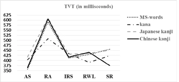 Figure 2    The estimated TVTs for each script type by reading conditions 