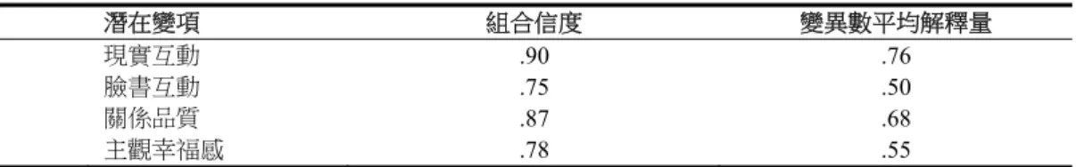表 2  潛在變項之組合信度與變異數平均解釋量 潛在變項  組合信度  變異數平均解釋量  現實互動  .90 .76  臉書互動  .75 .50  關係品質  .87 .68  主觀幸福感  .78 .55  註：組合信度需達 .60 以上，變異數平均解釋量均達 .50 以上。  然而，圖 2 的正向情緒之因素負荷量達 .97，應進一步澄清。雖然該係數未超過 1 且誤差變異 數為正值（.06），但高負荷量（如高於 .95）、低誤差變異數，有可能反映背後資料結構的問題（如