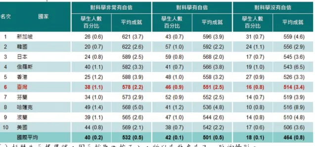 表 5-42 TIMSS 2015  國 小四 年 級 學 生科 學 成 就 前十 名 國 家 對科 學 的 學 習自 信 與 科 學 平 均 成 就 關 係 。 對 照 表 5-42  發現「 對 科學 非 常 有 自信 」學 生 人數 百 分 比 最高 的 科 學 成就 前 十 名 國 家 是 哈 薩 克（49%），而 TIMSS 2015「 對 科學 非 常 有 自信 」學 生 人數 百 分 比 最高 的 國 家，土 耳 其（ 61%），差 了 12  個 百分 點。科 學成 就 前 十 名國 家 學