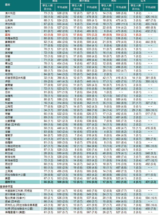 表 5-45、 各國 國 小 四 年級 學 生 家 中語 言 使 用 與科 學 平 均 成就 表 現 