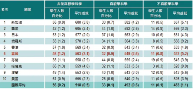 表 5-40、 TIMSS 2015  國 小 四 年 級學 生 科 學 成就 前 十 名 國家 對 科 學 的學 習 興 趣 與科 學 平 均 成 就 關 係 