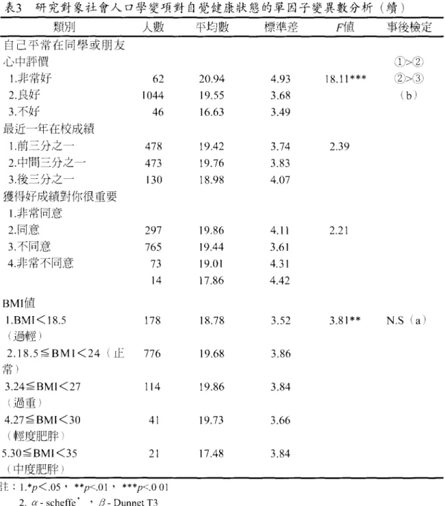表 3 研究對象社會人口學變項對自覺健康狀態的單因子變異數分析(續) 類別 人數 平均數 標準差 F1直 事後檢定 自己平常在同學或朋友 'L\ 中評價 (1)>@  1.非常好 62  20.94  4.93  18.11***  必>(3) 2