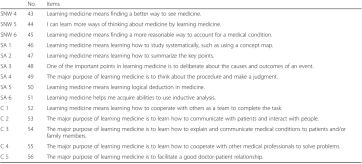 Table 4 The Conceptions of Learning Medicine (COLM) questionnaire (Continued)
