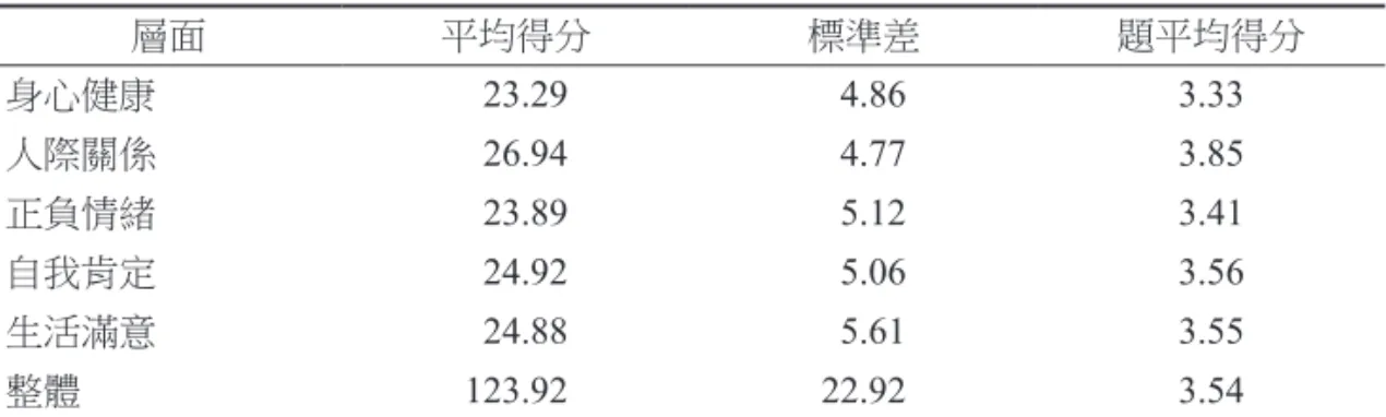 表 2 研究對象幸福感量表得分一覽 層面 平均得分 標準差 題平均得分 身心健康 23.29 4.86 3.33 人際關係 26.94 4.77 3.85 正負情緒 23.89 5.12 3.41 自我肯定 24.92 5.06 3.56 生活滿意 24.88 5.61 3.55 整體 123.92 22.92 3.54 友相處愉快」（平均為 4.02分）及「自我肯定」中「我能做大多數人能做的 事」（平均為 3.98分）；最低分的兩題分別為「正負情緒」中「我常有心情 低落、沮喪、鬱卒的情形」（平均為 2.8