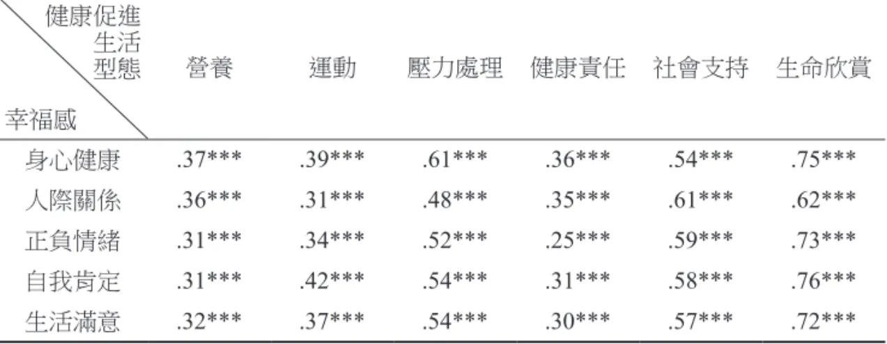 表 3 研究對象健康促進生活型態與幸福感之相關係數 健康促進 生活 型態 幸福感 營養 運動 壓力處理 健康責任 社會支持 生命欣賞 身心健康 .37*** .39*** .61*** .36*** .54*** .75*** 人際關係 .36*** .31*** .48*** .35*** .61*** .62*** 正負情緒 .31*** .34*** .52*** .25*** .59*** .73*** 自我肯定 .31*** .42*** .54*** .31*** .58*** .76*** 生