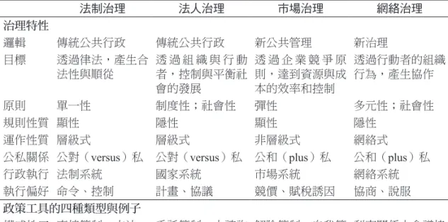表 3 治理模式與政策工具選擇的偏好 法制治理 法人治理 市場治理 網絡治理 治理特性 邏輯 傳統公共行政 傳統公共行政 新公共管理 新治理 目標 透過律法，產生合 法性與順從 透 過 組 織 與 行 動者，控制與平衡社 會的發展 透 過 企 業 競 爭 原則，達到資源與成本的效率和控制 透過行動者的組織行為，產生協作 原則 單一性 制度性；社會性 彈性 多元性；社會性 規則性質 顯性 隱性 顯性 隱性 運作性質 層級式 層級式 非層級式 網絡式
