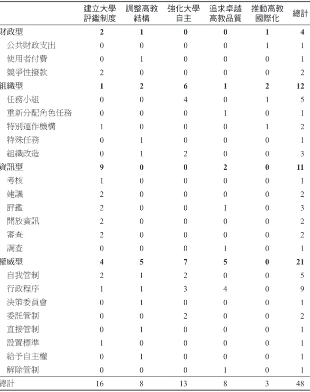 表 4 五項重要高教改革使用之政策工具類型、種類與次數 建立大學 評鑑制度 調整高教結構 強化大學自主 追求卓越高教品質 推動高教國際化 總計 財政型 2 1 0 0 1 4 　公共財政支出 0 0 0 0 1 1 　使用者付費 0 1 0 0 0 1 　競爭性撥款 2 0 0 0 0 2 組織型 1 2 6 1 2 12 　任務小組 0 0 4 0 1 5 　重新分配角色任務 0 0 0 1 0 1 　特別運作機構 1 0 0 0 1 2 　特殊任務 0 1 0 0 0 1 　組織改造 0 1 2 0 0