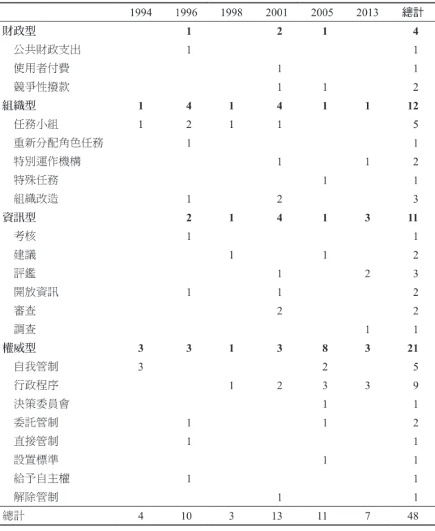 表 5 臺灣過去 20年高教改革使用之不同政策工具類型、種類與次數 1994 1996 1998 2001 2005 2013 總計 財政型 1 2 1 4 　公共財政支出 1 1 　使用者付費 1 1 　競爭性撥款 1 1 2 組織型 1 4 1 4 1 1 12 　任務小組 1 2 1 1 5 　重新分配角色任務 1 1 　特別運作機構 1 1 2 　特殊任務 1 1 　組織改造 1 2 3 資訊型 2 1 4 1 3 11 　考核 1 1 　建議 1 1 2 　評鑑 1 2 3 　開放資訊 1 1 2