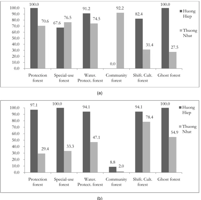 Figure 5  Customary and formal forest classifications (a) Present and (b) Twenty years ago (%) 2 3