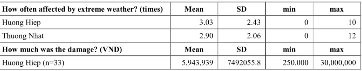 Table 7  Occurrence and financial damage of natural hazards in both communes in the past ten years 
