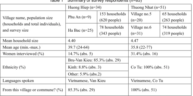 Table 1  Summary of survey respondents (n=85) 