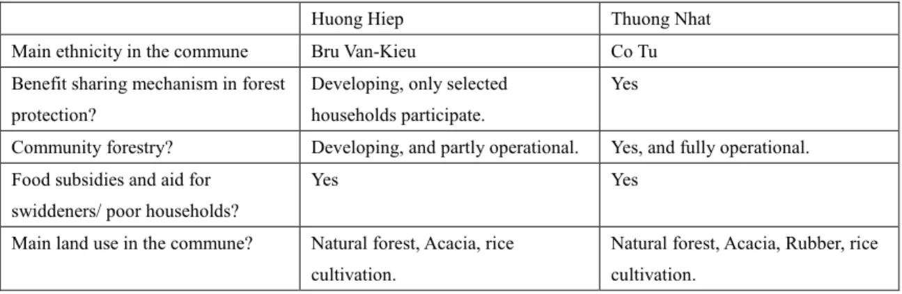 Table 2  Main similarities and differences between Huong Hiep and Thuong Nhat 