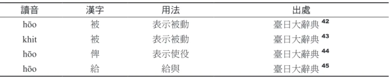 表 1　《臺日大辭典》中「予 hōo」的寫法 4243 讀音 漢字 用法 出處 hōo 被 表示被動 臺日大辭典 42 khit 被 表示被動 臺日大辭典 43 hōo 俾 表示使役 臺日大辭典 44 hōo 給 給與 臺日大辭典 45 資料來源：連金發，〈日治時代台灣閩南語詞彙語義〉，《臺灣語文研究》， 4 期（2009），頁 89。 《臺日大辭典》在「被」的詞項加了一個案語，指出 khit的詞源應該是「去」。由此，連金 發更證明了陳輝龍的書寫法是依據小川尚義《臺日大辭典》而來的。 4445 照連金發的說