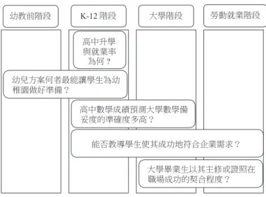 圖 1  P-20W 關鍵政策問題