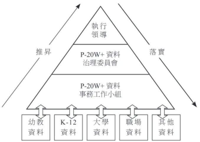 圖 2  NFES 的 P-20W 資料治理模式