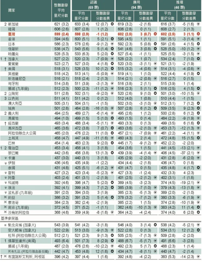 表 6-7、 各 國 八 年 級 學生 數 學 各 認知 領 域 成 就 