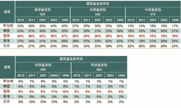 表 6-13、 領先 群 五 個 國家 八 年 級 學生 在 TIMSS 2015、 TIMSS 2011、 TIMSS 2007、 TIMSS  2003 及 TIMSS 1999  數 學 平 均 成 就達 到 各 等 級國 際 基 準 點的 人 數 百 分比 比 較 
