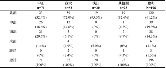 表 7  數位碩士生居住地（單選題）（N=196）  中正  n=71  政大  n=82  淡江  n=20  其他類 n=23  總和  N=196  北部  23  (32.4%)  59  (72.0%)  19  (95.0%)  19  (82.6%)  120  (61.2%)  中部  26  (36.6%)  12  (14.6%)  0  (0%)  1  (4.3%)  39  (19.9%)  南部  21  (29.6%)  5  (6.1%)  0  (0%)  2  (8.7%