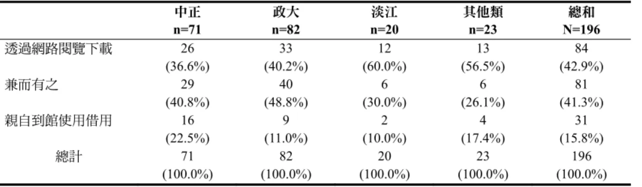 表 10  圖書館利用方法（單選題）（N=196）  中正  n=71  政大  n=82  淡江  n=20  其他類 n=23  總和  N=196  透過網路閱覽下載  26  (36.6%)  33  (40.2%)  12  (60.0%)  13  (56.5%)  84  (42.9%)  兼而有之  29  (40.8%)  40  (48.8%)  6  (30.0%)  6  (26.1%)  81  (41.3%)  親自到館使用借用  16  (22.5%)  9  (11.0%) 