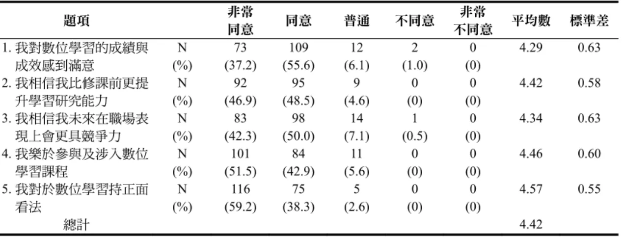 表 15  學生自評學習成效看法（N=196）  題項  非常  同意  同意  普通  不同意 非常  不同意  平均數  標準差  1. 我對數位學習的成績與 成效感到滿意  N  (%)  73  (37.2)  109  (55.6) 12  (6.1)  2  (1.0)  0  (0)  4.29  0.63  2