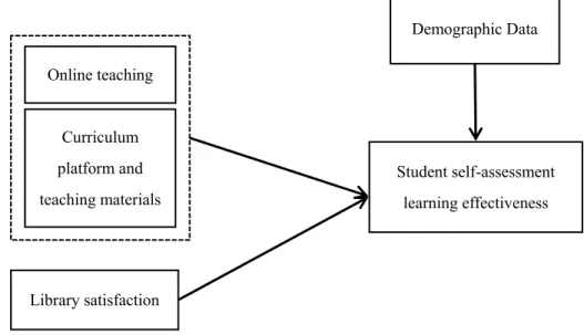 Figure 1  Research framework of online learning, library use and learning effectiveness for   