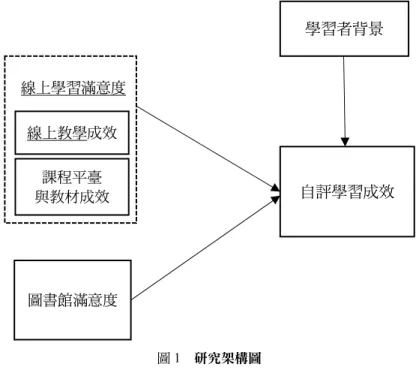 圖 1  研究架構圖  本研究採用問卷調查，編制「數位在職專班碩士生圖書館利用、數位學習經驗與學習成 效調查」問卷作為研究工具，問卷架構表參見表 2。問卷內容包括六部分：（1）基本資料： 包括受測者性別、年級、年齡、職業、修課動機、修課方式。（2）圖書館利用：調查學習者 一學期平均使用圖書館的次數，包含進入實體圖書館的次數、借閱圖書館紙本館藏的次數、 使用館藏目錄的次數與使用電子資源的次數。 （3）線上教學成效（4）課程平臺與教材評量。 （5）自評學習成效。（6）圖書館滿意度。量表形式除了事實型的問項，尚包