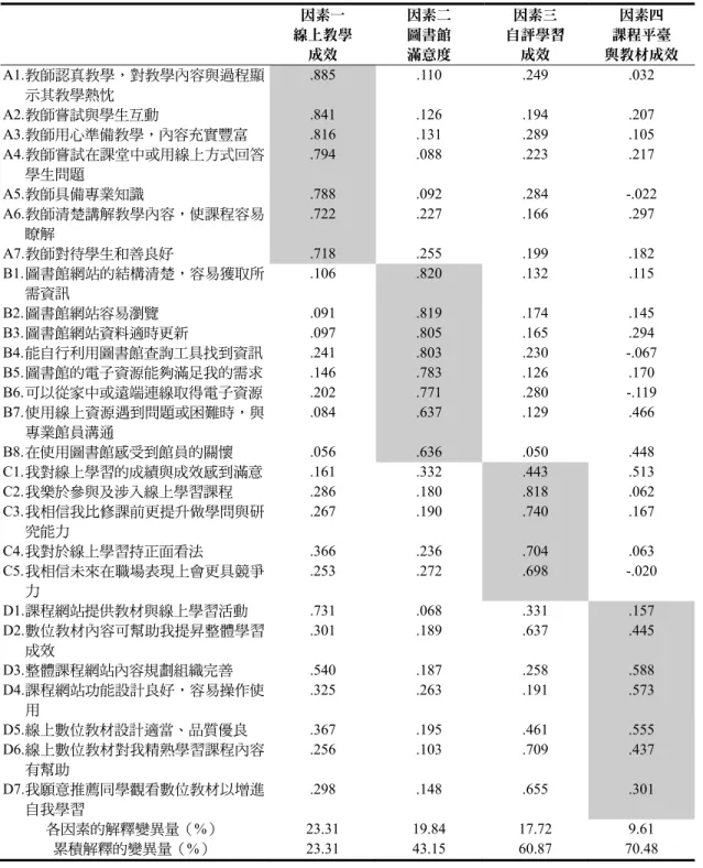 表 3  各構面因素分析統計（N=196）  因素一  線上教學  成效  因素二 圖書館 滿意度  因素三  自評學習 成效  因素四  課程平臺  與教材成效  A1