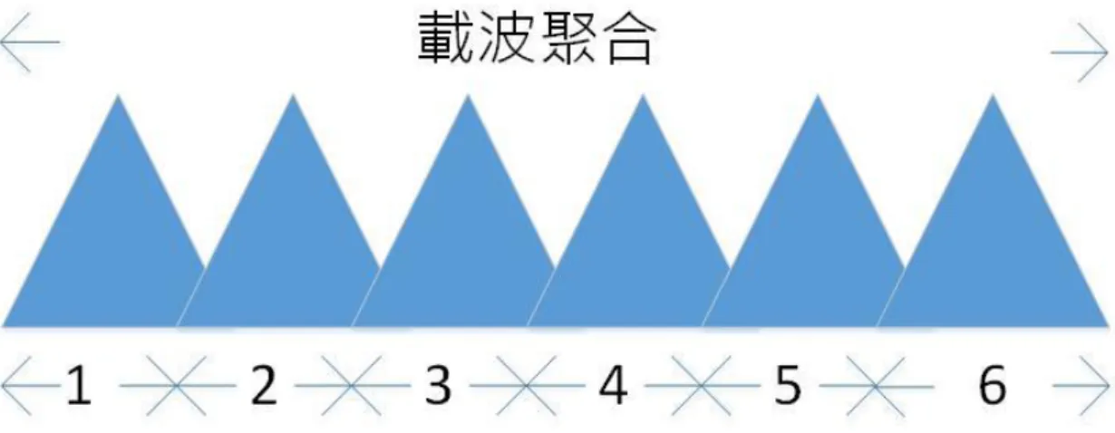 圖 2-2 載波聚合 