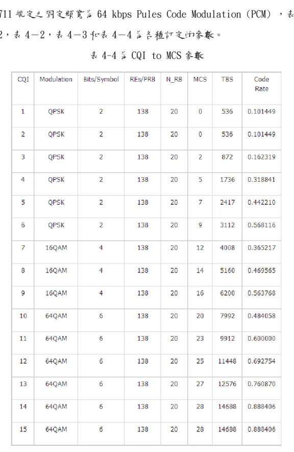 表 4-4 為 CQI to MCS 參數 