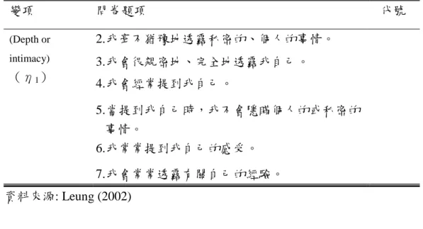 表 3-8 親密感  測量表  變項  問卷題項    代號  親密感  （η 2 ）  1.在這個網站裡，我感覺我和其他會員是很親近的。  2.在這個網站裡，會員間的溝通與討論超越了問題的表面層 次。  3.在這個網站裡，我會在意其他人是否了解我的感受。  4.在這個網站裡，我感覺到被其他會員所支持與鼓勵。  資料來源: Detenber, B.H., Mindawati Wijaya, and Huiyi Goh (2008) 