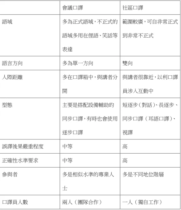 表  一：會議口譯與社區口譯比較（Hale, 2007）  會議口譯  社區口譯  語域  多為正式語域，不正式的 語域多用在俚語、笑話等 表達  範圍較廣，可自非常正式到非常不正式  語言方向  多為單一方向  雙向  人際距離  多在口譯箱中，與講者分 開  與講者很靠近，以利口譯員涉入互動中  型態  主要是搭配設備輔助的 同步口譯，有時也會使用 逐步口譯  短逐步（對話） 、長逐步、同步口譯（耳語口譯）、視譯  誤譯後果嚴重程度  中等  高  正確性水準要求  中等  高  參與者  多是相似水準
