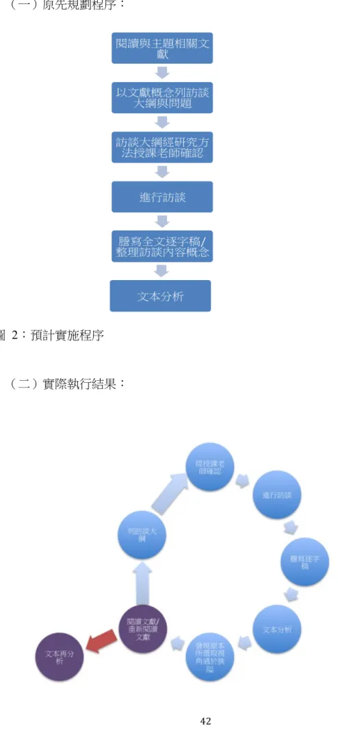 圖  2：預計實施程序  	  