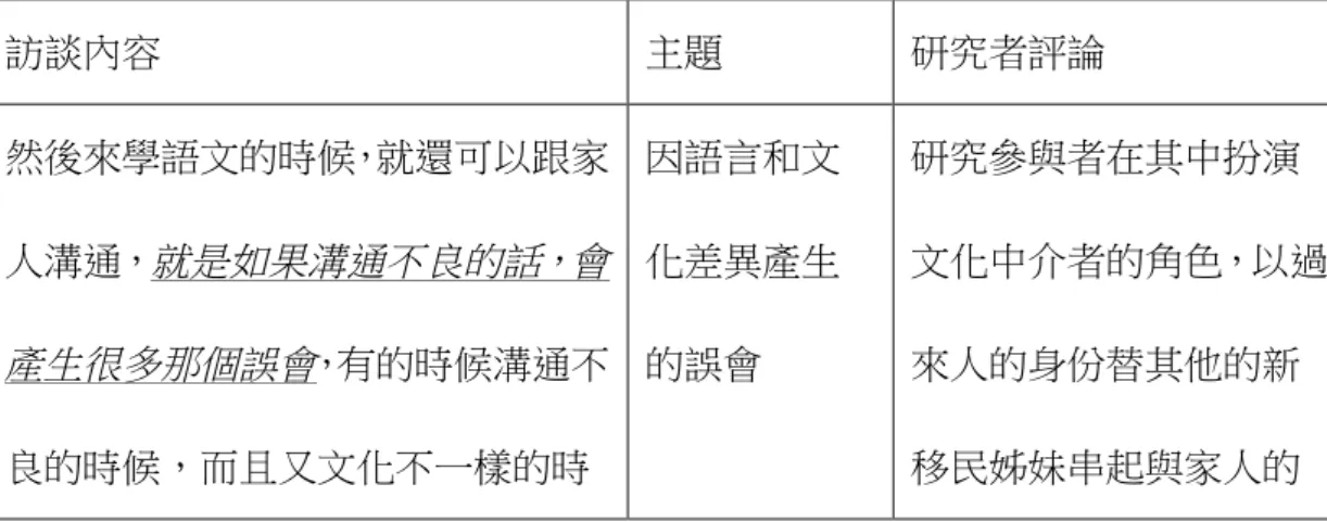 圖  3：實際實施程序  原先規劃程序與實際執行程序相較之下，關鍵的不同便在於第一次文本分析 後，研究者發現若單純從生涯角色觀點觀察研究參與者的生命經驗，不免流於將 生命經驗生硬地放在理論的分類中，除了無法完全適用外，也擔心減損了研究參 與者敘事的豐富性。因此在經過指導老師建議後，研究者又重新檢視文獻，並回 溯在論文開始時，想要了解研究參與者生命經驗的動機是什麼？又研究參與者的 哪些生命面向最能打動研究者？以此為出發點，再重新將研究參與者的生命經驗 以重述方式，置放在第四章的生命故事中。其中的原因，便是希望