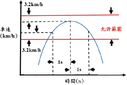 圖 2.17  最高速或最低速階段容許偏差量圖 