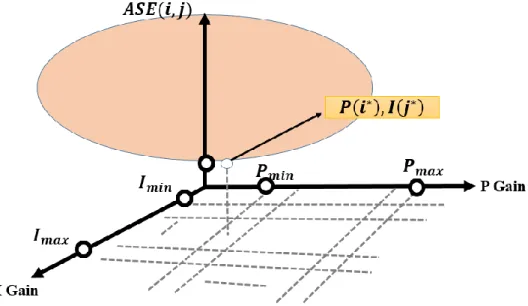 圖 3.5 最佳化 P I 值即時模型驗證實驗架構圖 