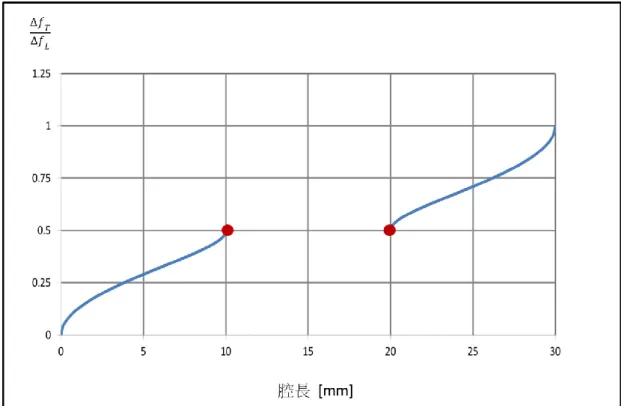 圖  3-2  腔長和頻寬比的對應圖  (  
