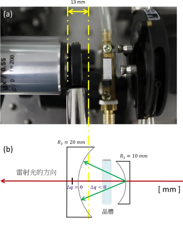 圖 3-16    (a)  實驗架構圖；  (b)    V mode  在共振腔長為 20 mm 時，腔內的幾何 軌跡示意圖。 