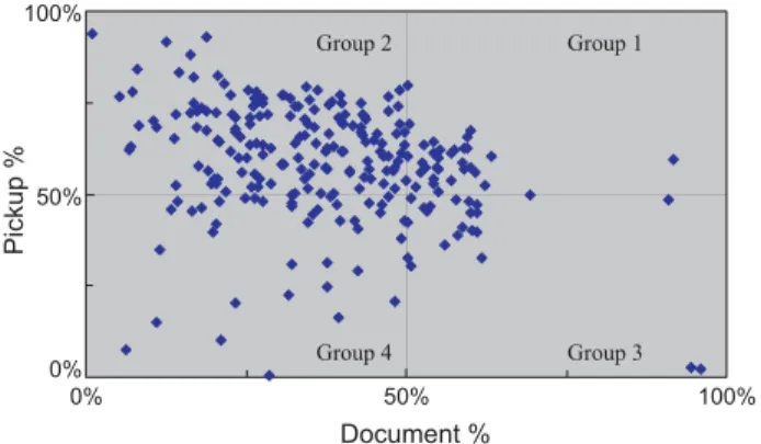 Figure 3. Scattergram of all DMUs based on percentages of document and pickup.