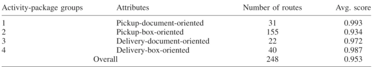 Table 4 reports the average efficiency score for each of the four groups. The results reveal that, on average, for pickup service, the efficiency of document-oriented routes (0.993) in group 1 is significantly higher than that of box-oriented routes (0.934