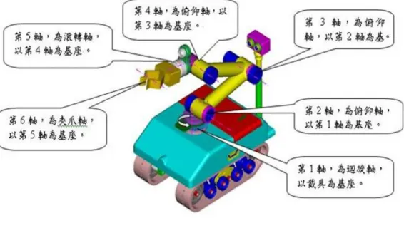 圖 2.3    各軸移動座標系  圖 2.2    六軸機械手臂各軸說明 