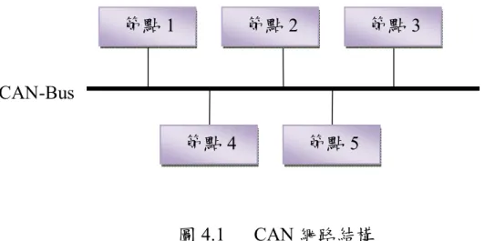 圖 4.1      CAN 網路結構 