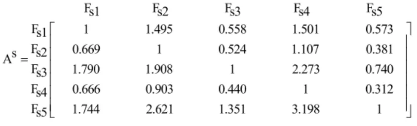 Table 2 shows the weights of dimensions and factors and the consistency test results generated for  each individual expert (E1 to E9)